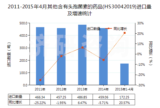 2011-2015年4月其他含有頭孢菌素的藥品(HS30042019)進口量及增速統(tǒng)計 2011-2015年4月其他含有頭孢菌素的藥品(HS30042019)進口量及增速統(tǒng)計